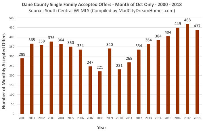 Dane County Single Family Accepted Offers Oct 2018